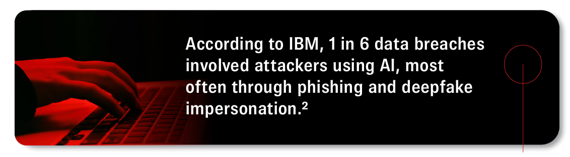 According to IBM, one in six data breaches involved attackers using AI, most often through phishing and deepfake impersonation.